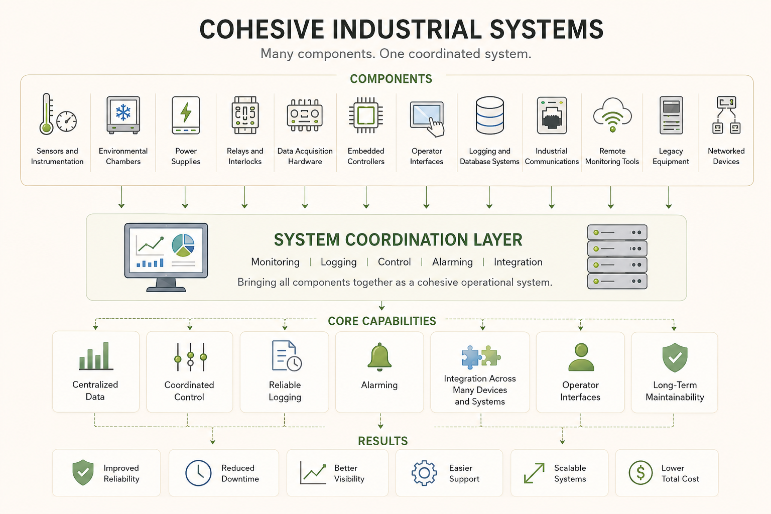 Cohesive Industrial Systems Diagram