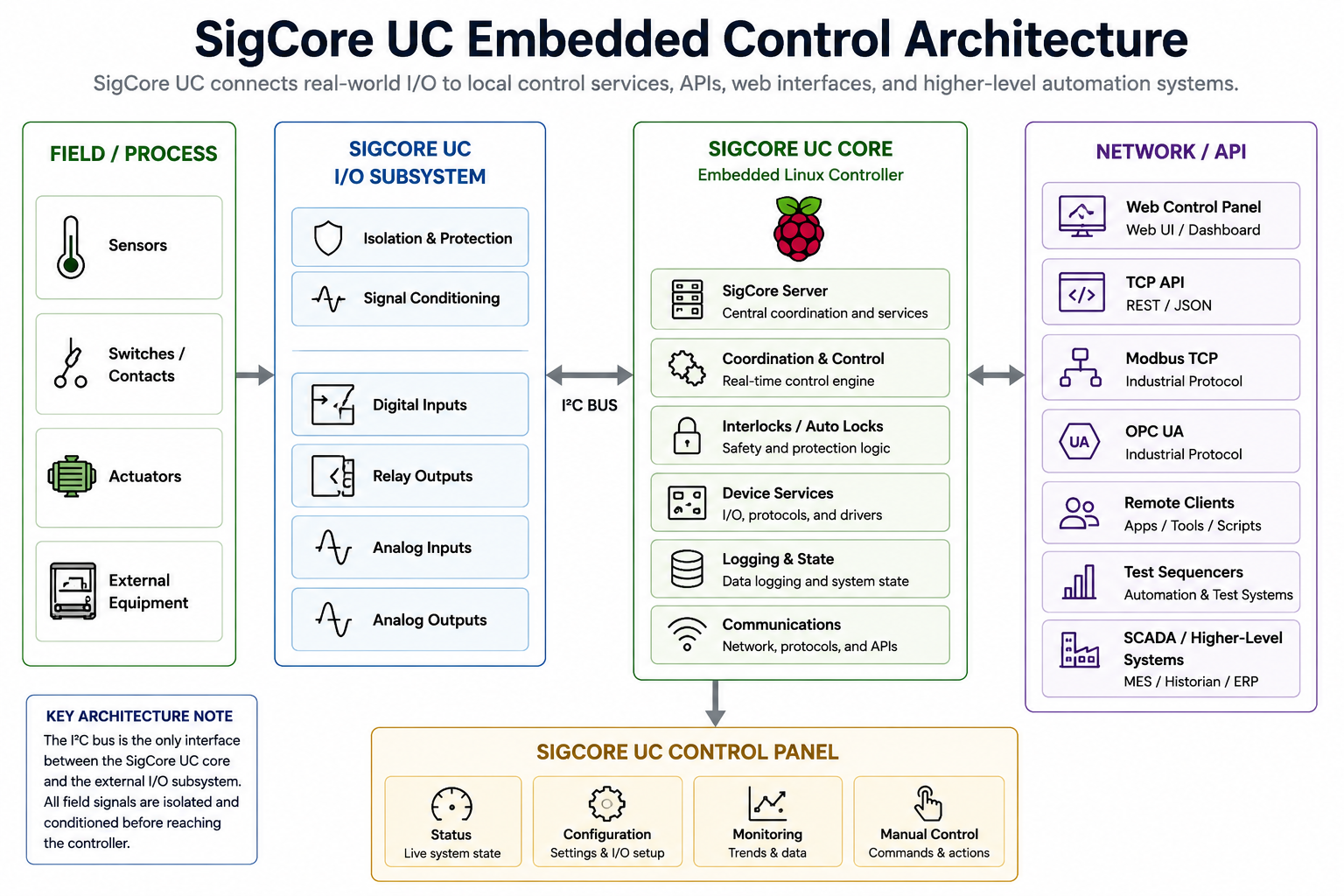 SigCore UC