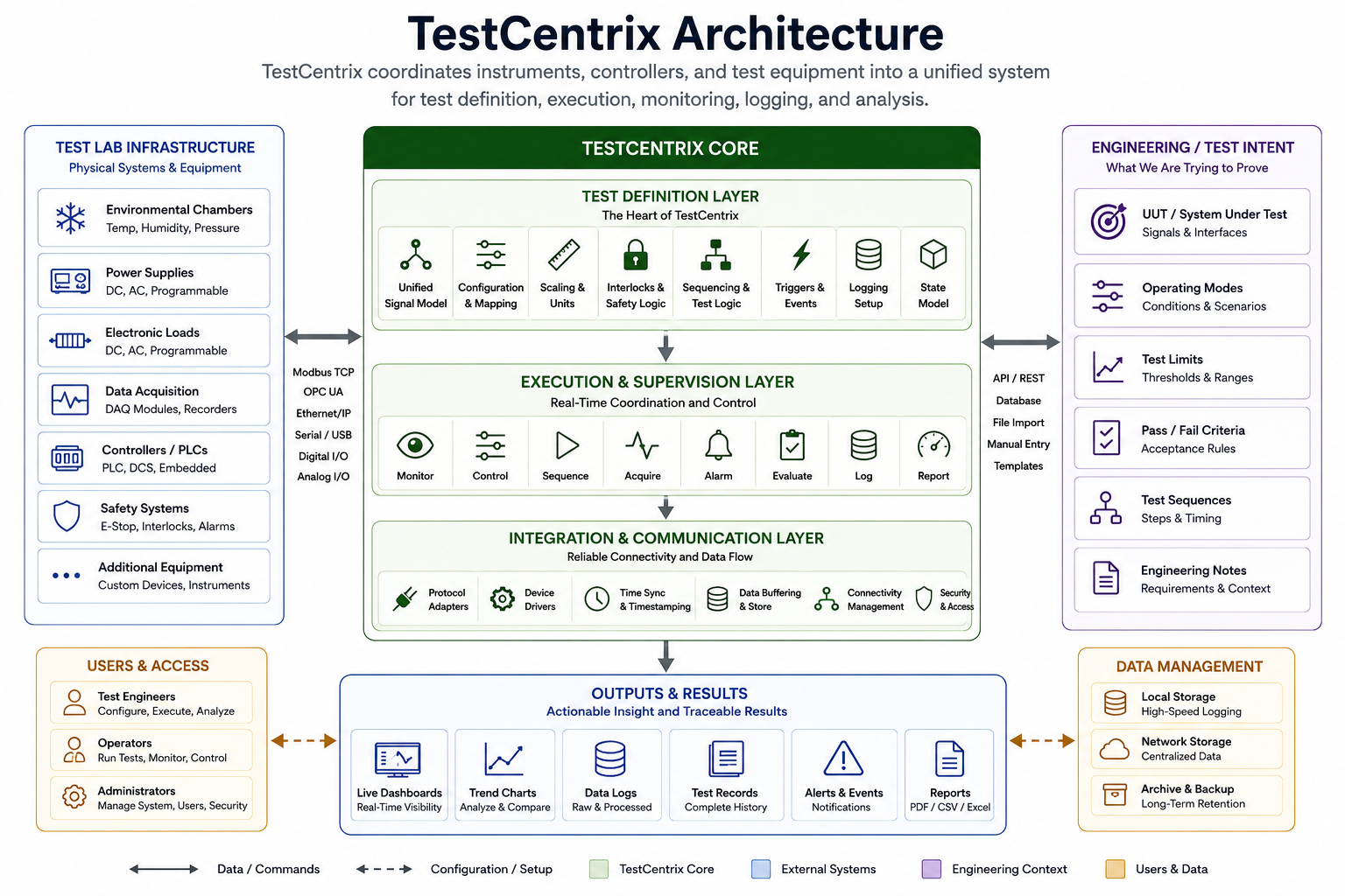 TestCentrix system overview